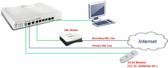 ADSL Backup with a second ADSL line and 3G modem