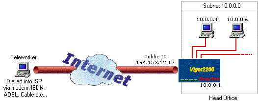 VPN Teleworker Example